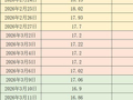 价格周报｜猪价低位下探，或刺激行业去产能提速