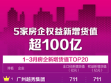 地产图谱｜扫货核心城市优质地块，越秀、华润、保利领衔拿地榜