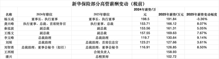 数据来源：公司年报，界面新闻记者整理制图