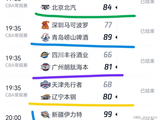 CBA:赵睿首秀无失误,郭艾伦复出,里勒36分北控逆转山东