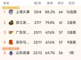 随着广东20分大胜,深圳9连胜,CBA最新排名出炉!广厦2连败
