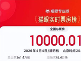 清明档票房爆火！首日破亿，20多部新片扎堆，这两部片成最大黑马