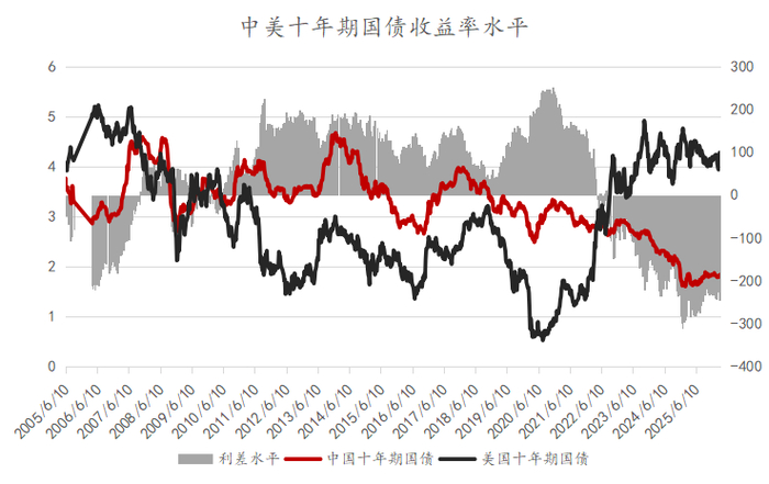 &nbsp; &nbsp; 资料来源：Bloomberg，周频数据。