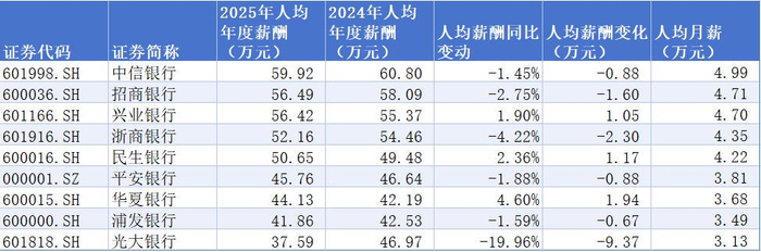 （9家股份行人均年度薪酬变化。数据来源：Wind资讯。）