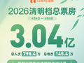 2026清明档总票房3.04亿，刷新中国影史清明档场次纪录