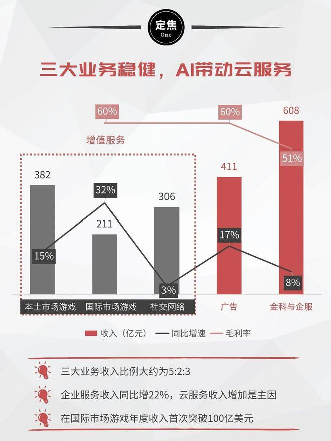 2025年Q4营收1943.7亿元,日赚7亿元|游戏相关基金|腾讯控股|AI|q4|腾讯_新浪新闻