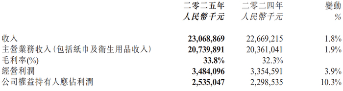 图/恒安国际业绩公告截图