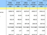 央行连续第17个月增持黄金