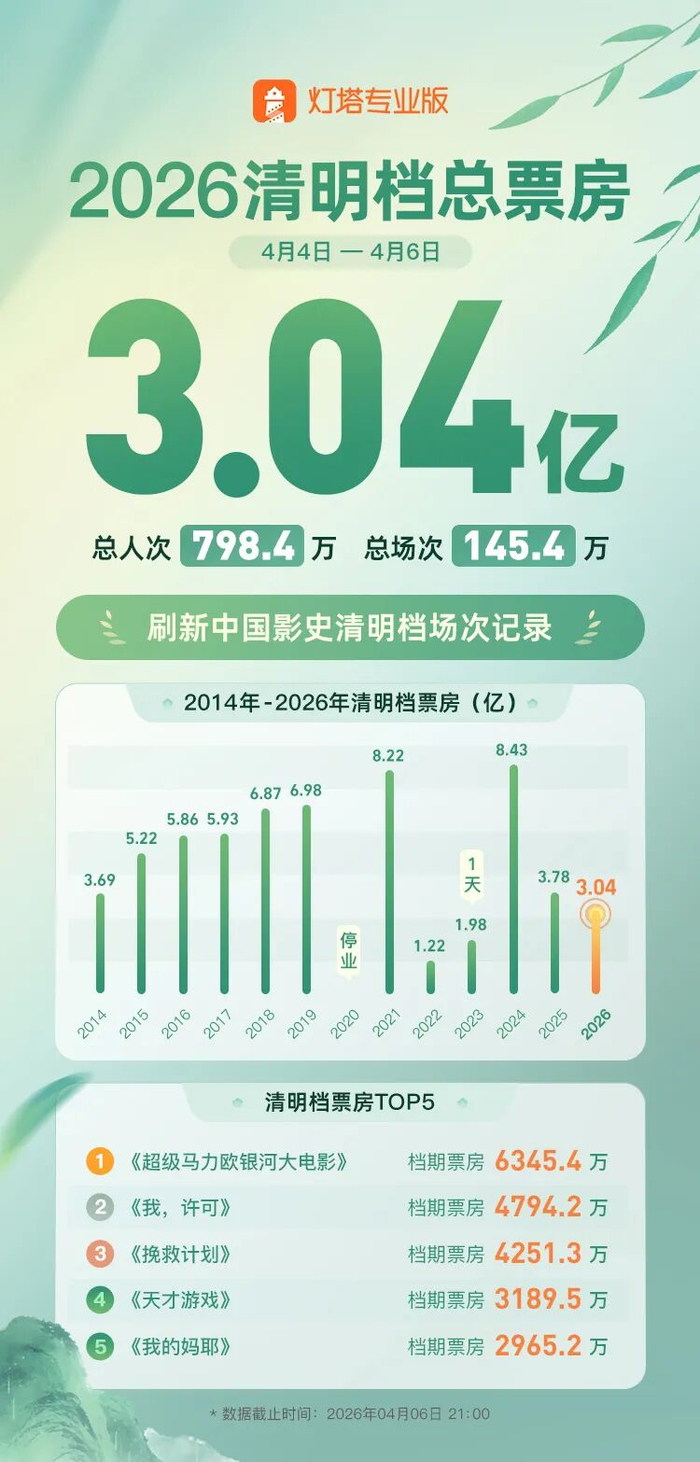 清明节档期票房（图源：灯塔专业版）