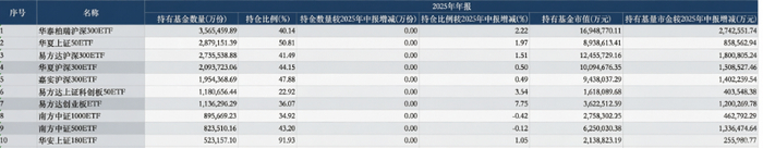 中央汇金投资部分ETF持仓；数据来源：Wind