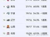 CBA第36轮今晚开战,CCTV5直播,辽宁男篮主场对阵福建,冲击赛季第20胜!