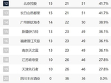 CBA最新排名！3队争第四，浙江崛起，6队在最后6轮竞争第12！