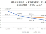 档期五部新片破亿 电影大盘稳中有进 - 中国电影报 - 手机版