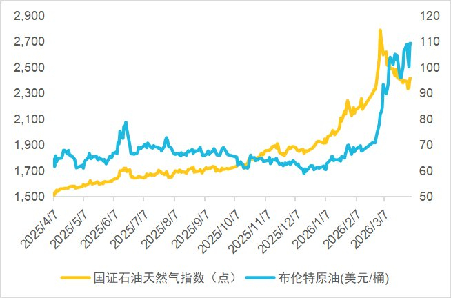 数据来源：数据来自Wind；权重截至2026年4月1日。