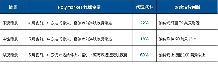 数据来源：数据来自Polymarket，截至2026年4月1日