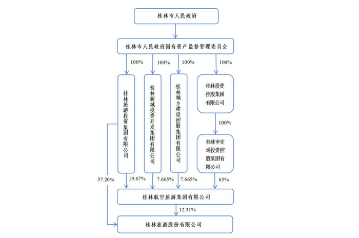 变更后股权结构（图片来源：桂林旅游股份有限公司官方公告）
