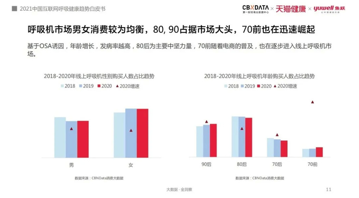 人为什么要用呼吸机打鼾窒息、白天嗜睡，80、90后亚健康年轻人用起了呼吸机和制氧机_https://www.jmylbn.com_新闻资讯_第5张