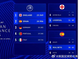 英超锁定下赛季额外欧冠名额，西甲德甲争夺另一席位