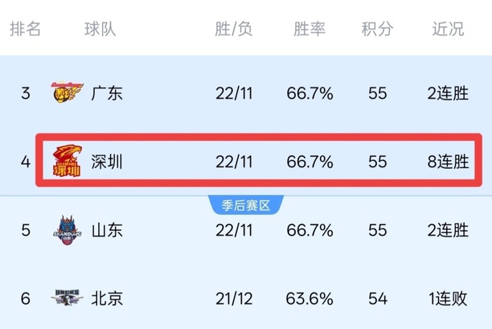 三度执掌深圳男篮，郑永刚做的第一件事，就是明确核心，他确立了贺希宁和王浩然的本土双核体系。