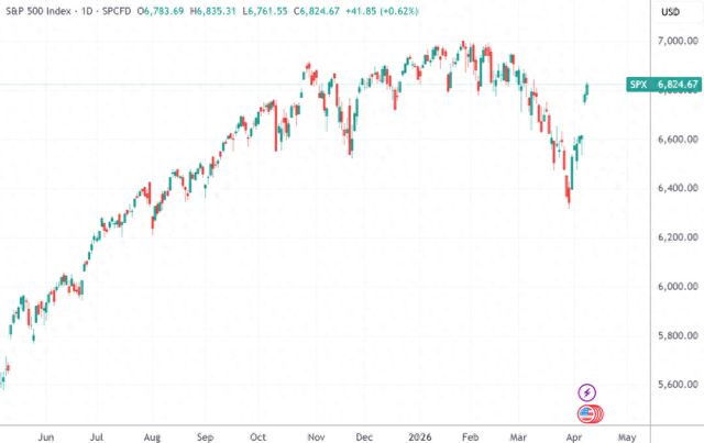 （标普500指数日线图，来源：TradingView）