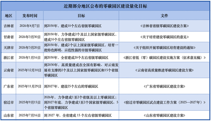 制图/零碳研究院 朱玥怡