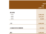 年收入超50亿、研发仅占0.77%，毛戈平难甩“轻研发”标签