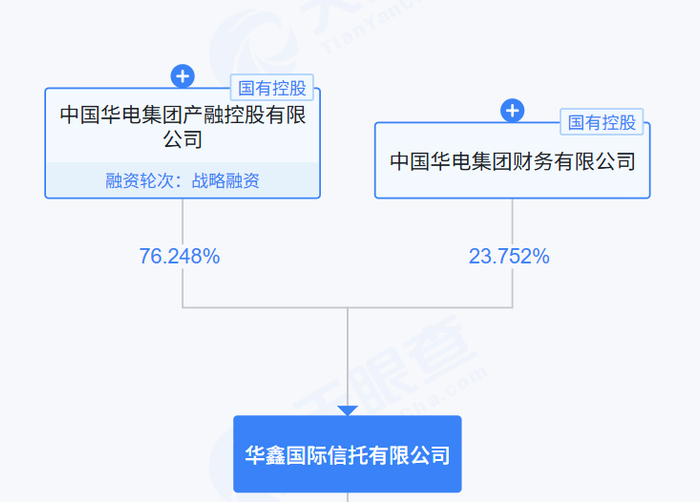 图为华鑫信托股权结构图