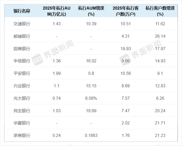 私人银行资产管理规模和客户数量（界面新闻制图，数据来源：银行年报）