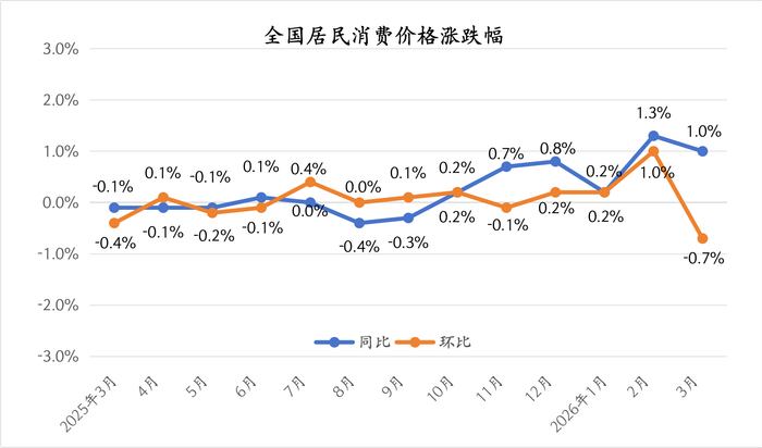 数据来源：国家统计局    制图：界面新闻
