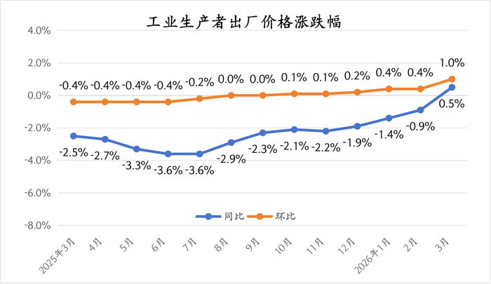 数据来源：国家统计局    制图：界面新闻