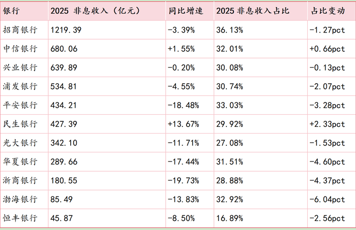 （本报记者依据wind数据整理，数据口径：A股上市财报）