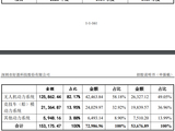 IPO雷达| 竞争对手也是公司客户？低空经济风口中好盈科技毛利率下滑