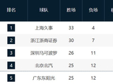 CBA最新排名！前三名基本稳固，京粤争第四，12-14抢最后一席！