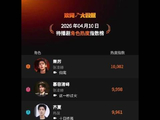张凌赫肖战待播剧角色热度前三