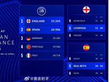 欧足联确认英超获额外欧冠名额，下赛季至少5队参赛