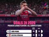 哲凯赖什2026年已打入11球，英超球员中仅次于若昂-佩德罗