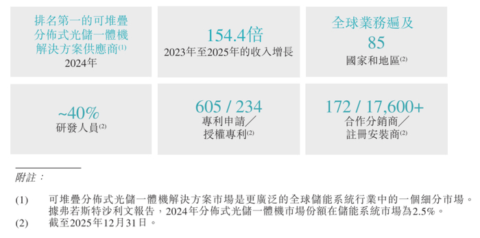 截图自思格新能源招股书