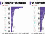 Q1短剧演员榜：张翅、李柯以成男女TOP1，柯淳粉丝总数断层领先