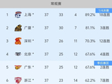随着深圳93-88险胜、山东惨败，CBA最新积分榜:广东跌出前4！