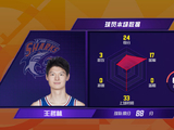王哲林超越刘炜成为CBA历史得分榜第五，具体超越了多少分？