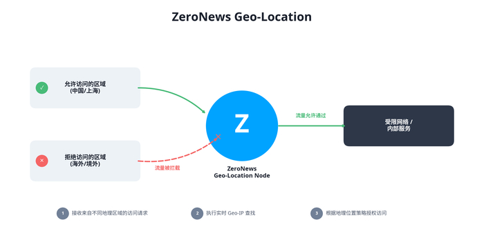 ZeroNews 技术专栏：基于地理位置的边缘访问控制__财经头条__新浪财经