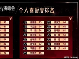 《披荆斩棘的哥哥》二公个人喜爱度排名公布，张智霖排名第一