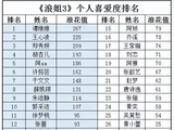 分析浪姐3一公到二公个人喜爱度的变化