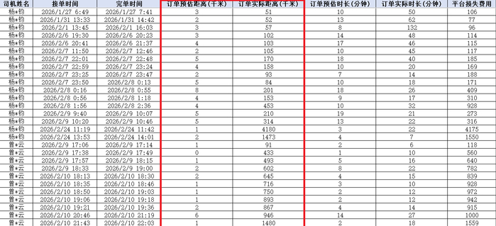 网约车后台异常数据表单。上海闵行警方供图