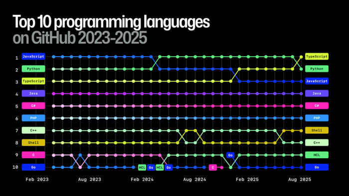 TypeScript超越Python成GitHub上使用最广语言,AI是主要驱动力|Octoverse 2025|开发者|编程语言 ...