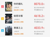 五一档春节总票房突破2亿 《你的婚纱》票房马上破亿