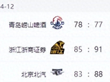 CBA最新排名！11队锁定季后赛，广东重进四强，北京输球山东连败