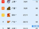 调整！4月14日晚间央视直播CBA有变，广东、北京首钢争夺联盟前4