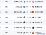 CBA疯狂一夜，上海23年后再夺冠，四川38连败创耻辱