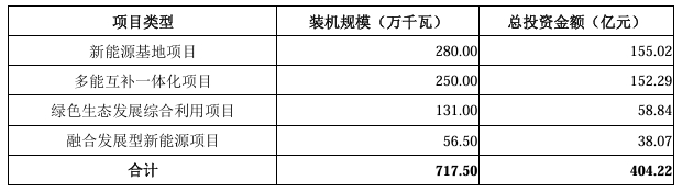 募集资金投资项目概况。招股书截图